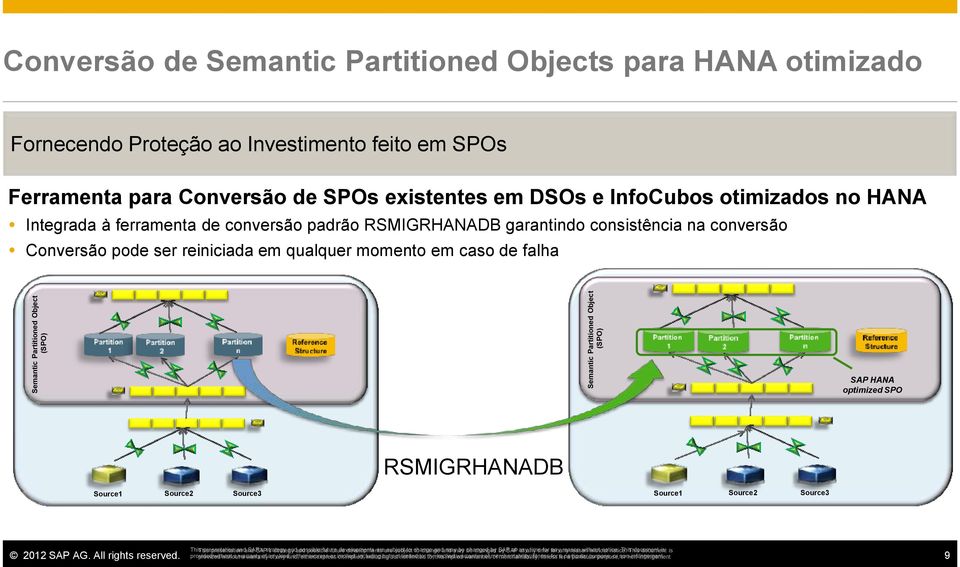 qualquer momento em caso de falha SAP HANA optimized SPO RSMIGRHANADB Source1 Source2 Source3 Source1 Source2 Source3 This This presentation and and SAP s SAP s strategy strategy and and possible