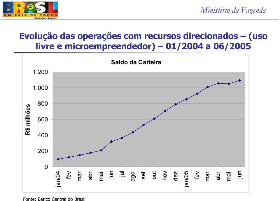 000 R$ milhões 800 600 400 200 0 jan/04 fev mar abr mai jun jul