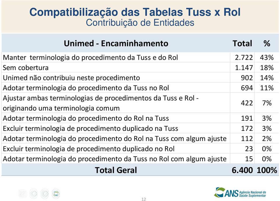 Tuss e Rol - 422 7% originando uma terminologia comum Adotar terminologia do procedimento do Rol na Tuss 191 3% Excluir terminologia de procedimento duplicado