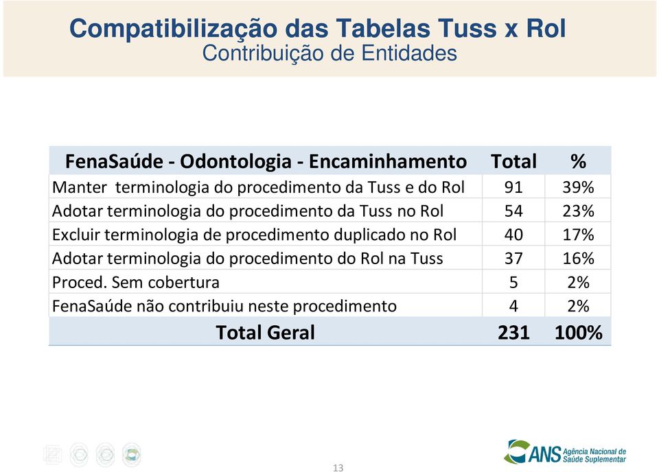 duplicado no Rol 40 17% Adotar terminologia do procedimento do Rol na Tuss 37 16% Proced.