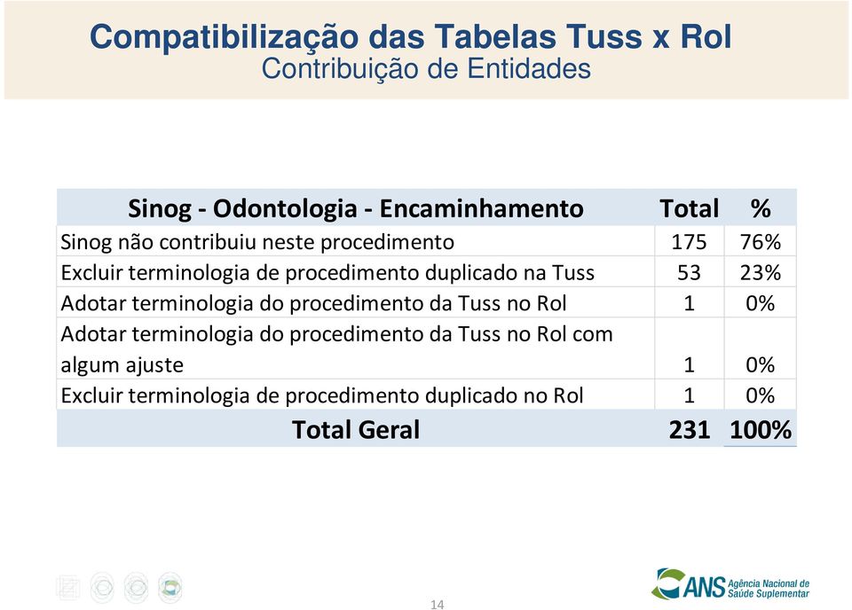 terminologia do procedimento da Tuss no Rol 1 0% Adotar terminologia do procedimento da Tuss no