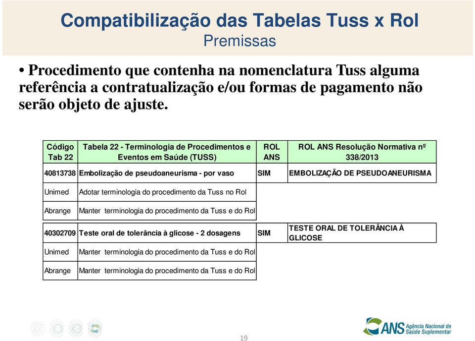 Código Tab 22 Tabela 22 - Terminologia de Procedimentos e Eventos em Saúde (TUSS) ROL ANS ROL ANS Resolução Normativa nº
