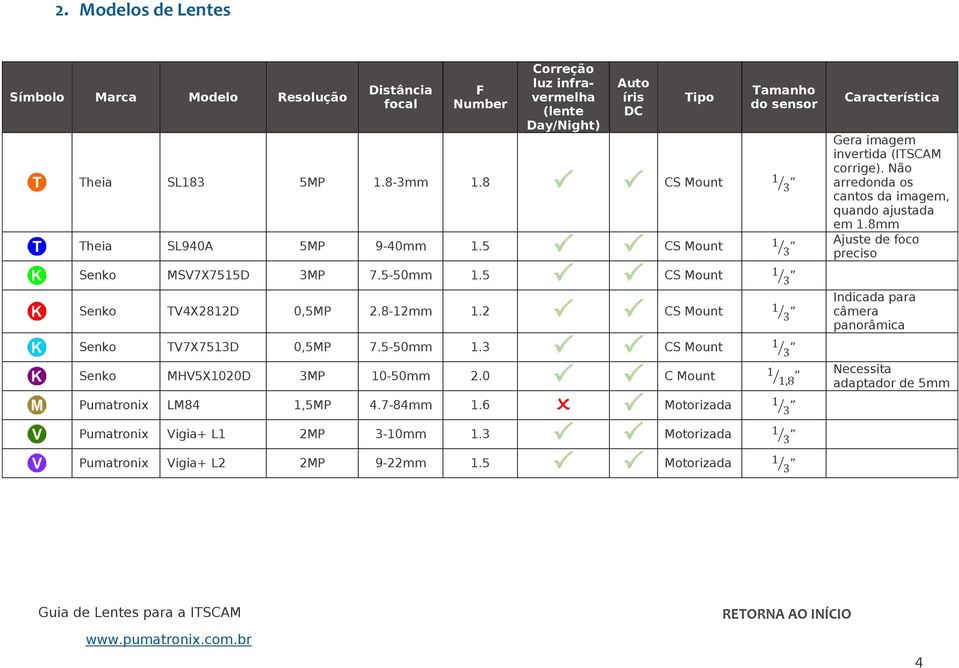 0 C Mount 1 1,8 Pumatronix LM84 1,5MP 4.7-84mm 1.6 Motoriza 1 3 Característica Gera imagem inverti ( corrige). Não arredon os cantos imagem, quando ajusta em 1.