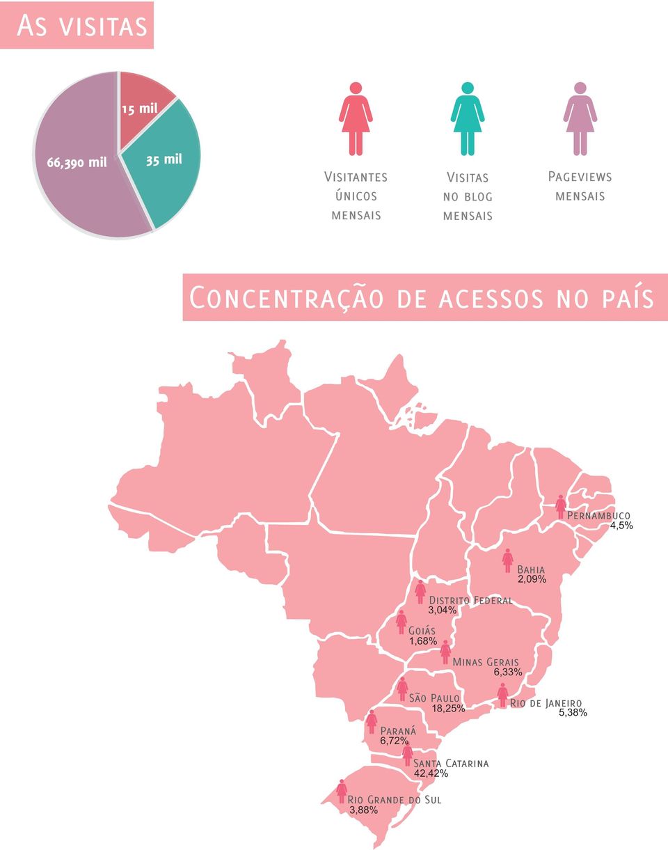 Goiás 1,68% Distrito Federal 3,04% Minas Gerais 6,33% Bahia 2,09% Paraná 6,72%