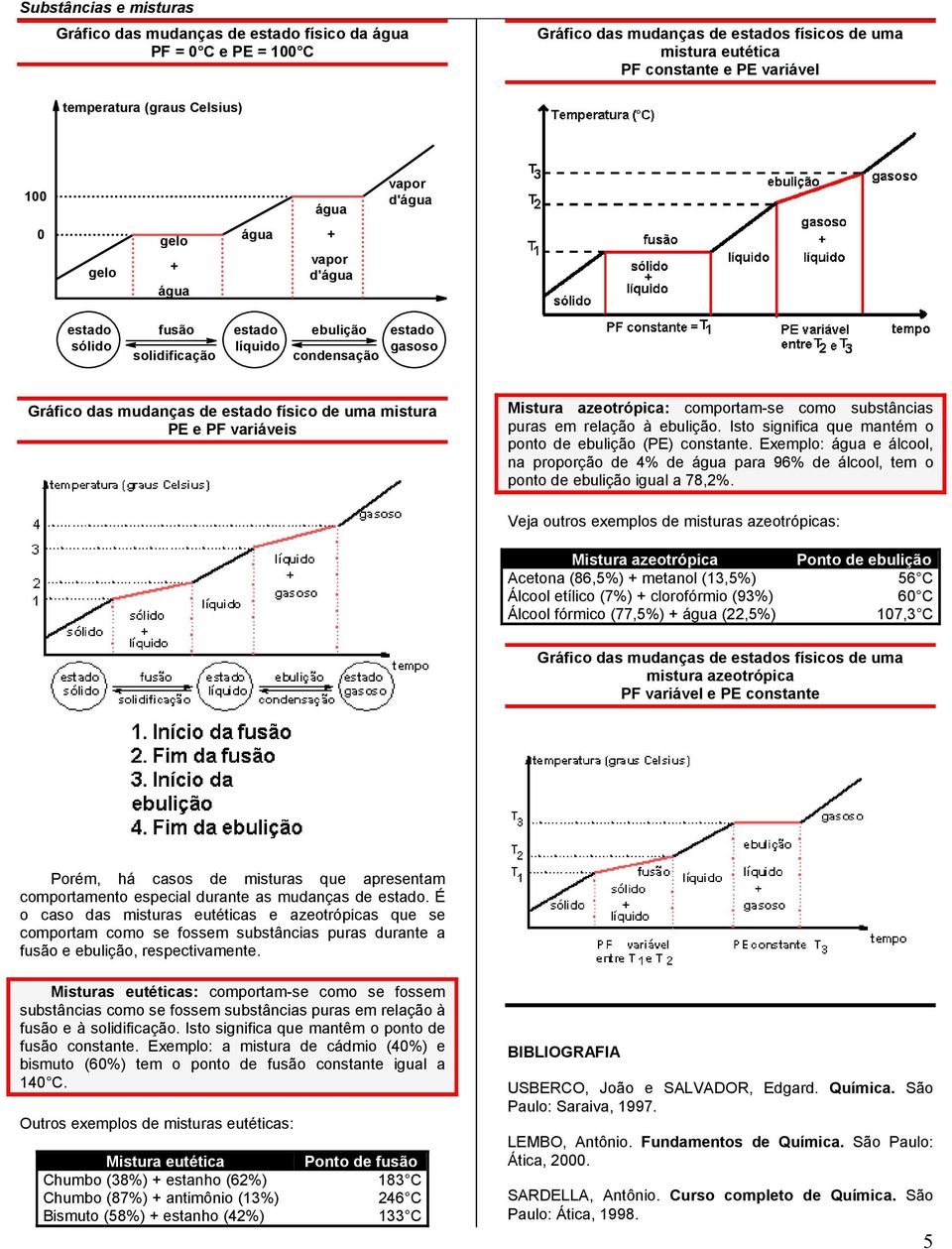 relação à ebulição. Isto significa que mantém o ponto de ebulição (PE) constante. Exemplo: e álcool, na proporção de 4% de para 96% de álcool, tem o ponto de ebulição igual a 78,2%.