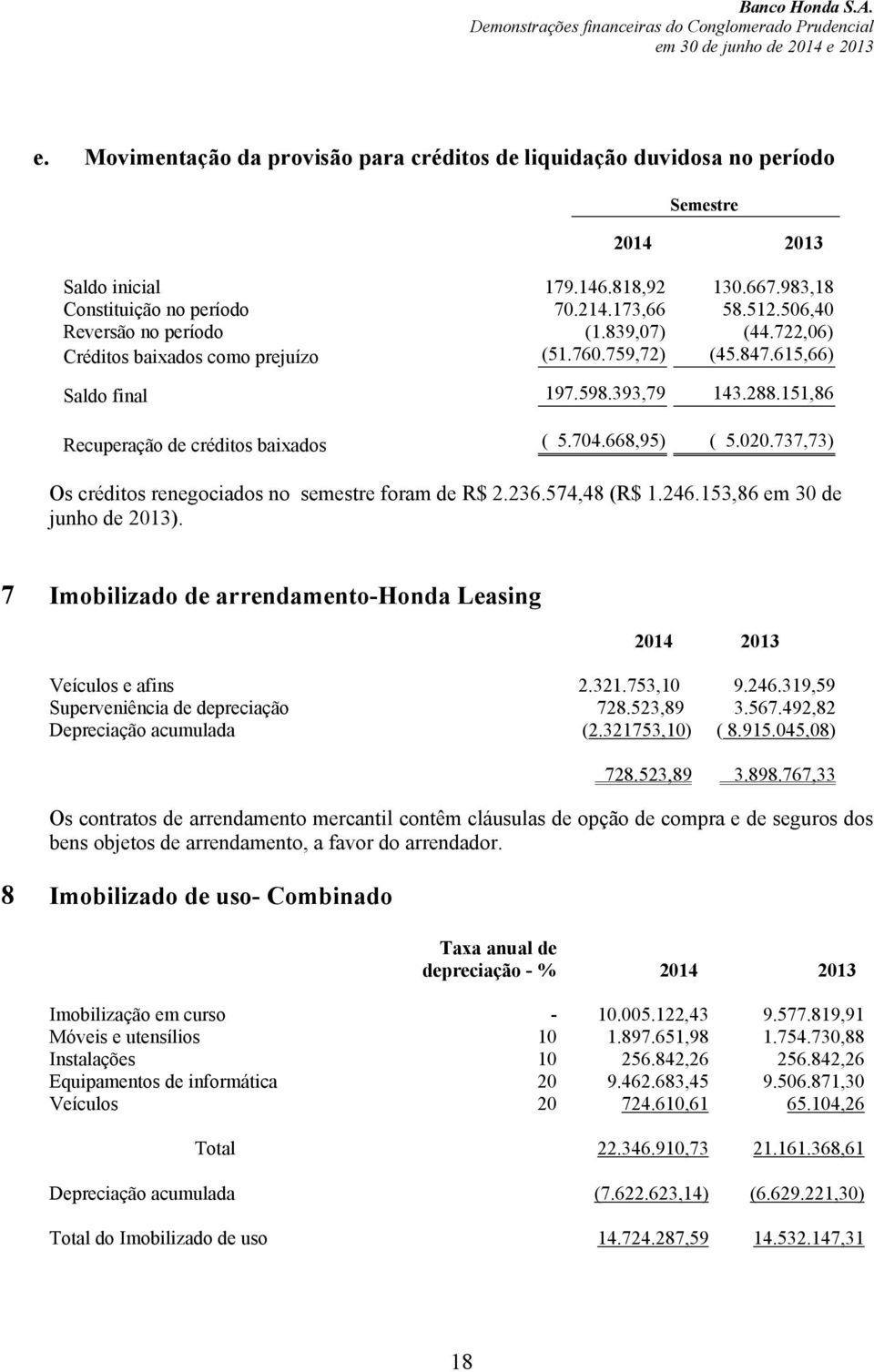 668,95) ( 5.020.737,73) Os créditos renegociados no semestre foram de R$ 2.236.574,48 (R$ 1.246.153,86 em 30 de junho de 2013). 7 Imobilizado de arrendamento-honda Leasing Veículos e afins 2.321.