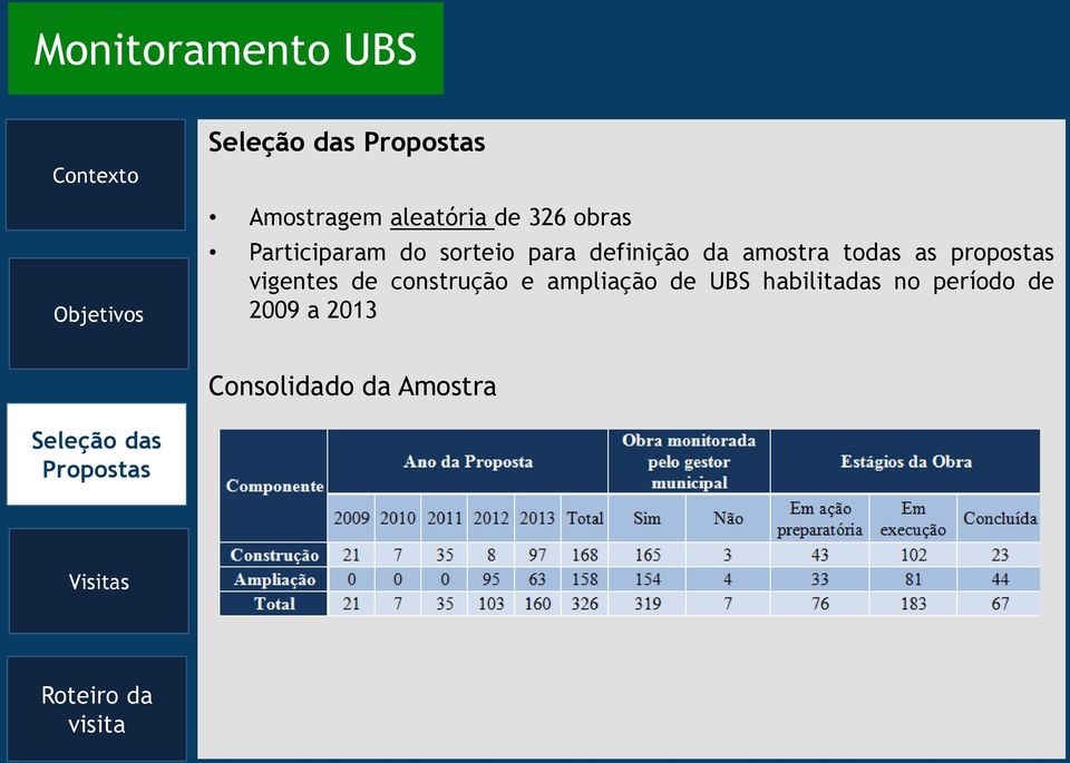 propostas vigentes de construção e ampliação de UBS