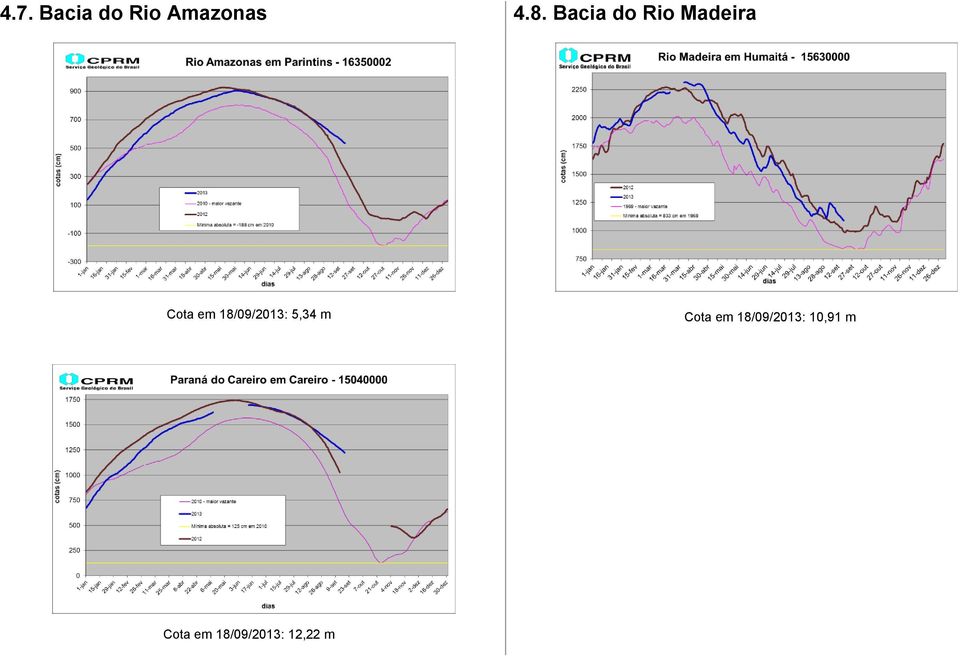 18/09/2013: 5,34 m Cota em