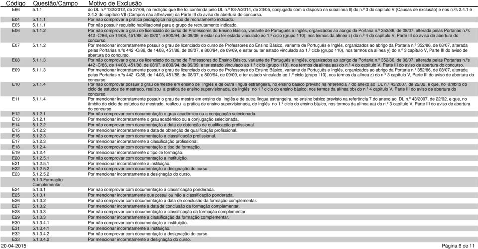 º 83-A/2014, de 23/05, conjugado com o disposto na subalínea ll) do n.º 3 do capítulo V (Causas de exclusão) e nos n.ºs 2.4.1 e 2.4.2 do capítulo VII (Campos não alteráveis) da Parte III do aviso de abertura do Por não comprovar a prática pedagógica no grupo de recrutamento indicado.