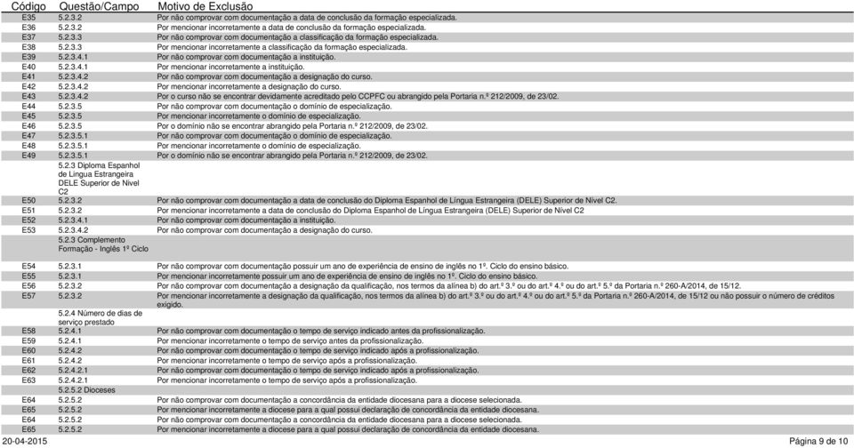 º 212/2009, de 23/02. E44 5.2.3.5 Por não comprovar com documentação o domínio de especialização. E45 5.2.3.5 Por mencionar incorretamente o domínio de especialização. E46 5.2.3.5 Por o domínio não se encontrar abrangido pela Portaria n.