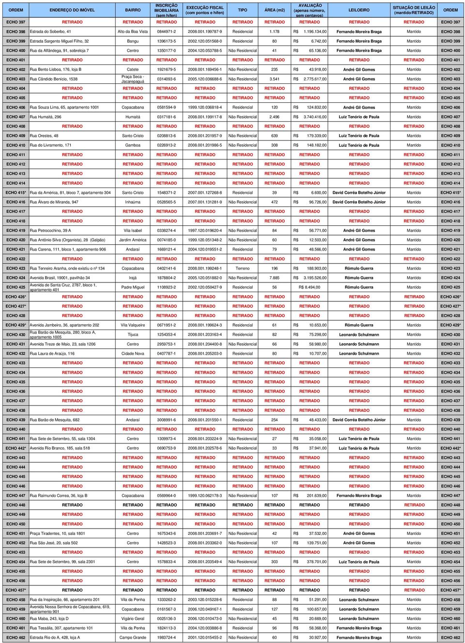 742,00 Fernando Moreira Braga Mantido ECHO 399 ECHO 400 Rua da Alfândega, 91, sobreloja 7 Centro 1350177-0 2004.120.053788-5 Não Residencial 41 R$ 65.