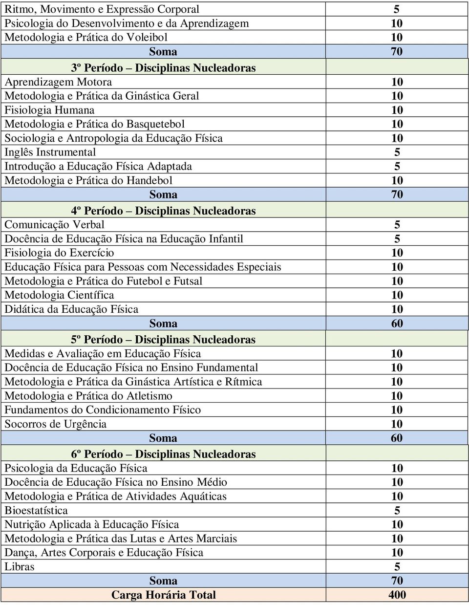 5 Metodologia e Prática do Handebol 10 4º Período Disciplinas Nucleadoras Comunicação Verbal 5 Docência de Educação Física na Educação Infantil 5 Fisiologia do Exercício 10 Educação Física para