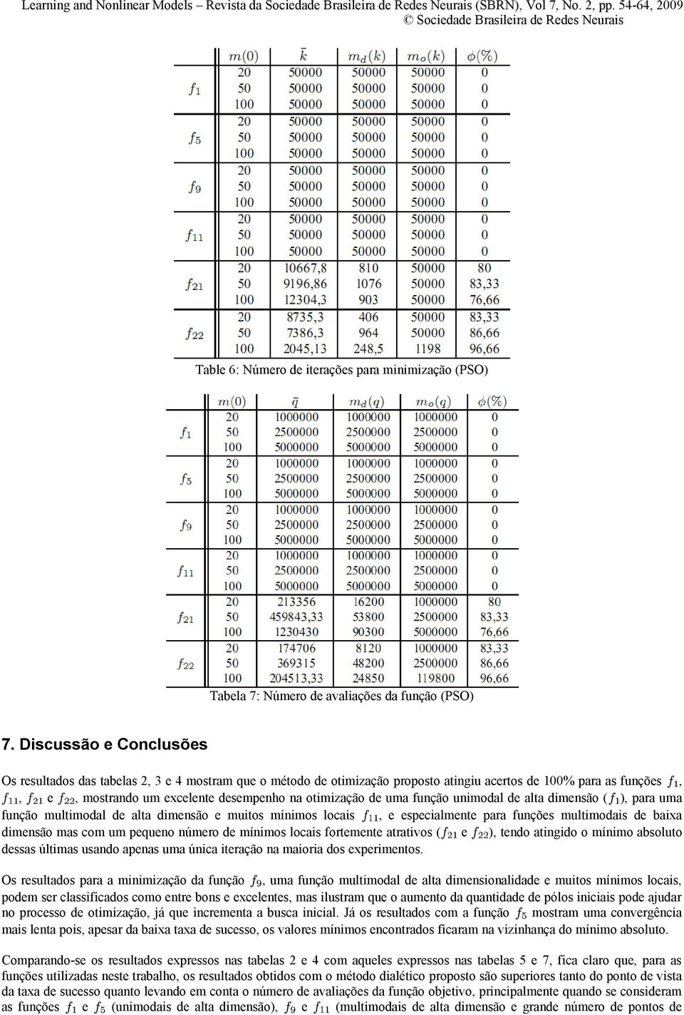 Discussão e Conclusões Os resultados das tabelas 2 3 e 4 mostram que o método de otimização proposto atingiu acertos de 100% para as funções e mostrando um excelente desempenho na otimização de uma