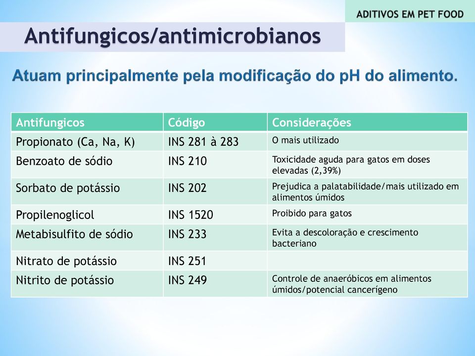 utilizado em alimentos úmidos Propilenoglicol INS 1520 Proibido para gatos Metabisulfito de sódio INS 233 Evita a descoloração e