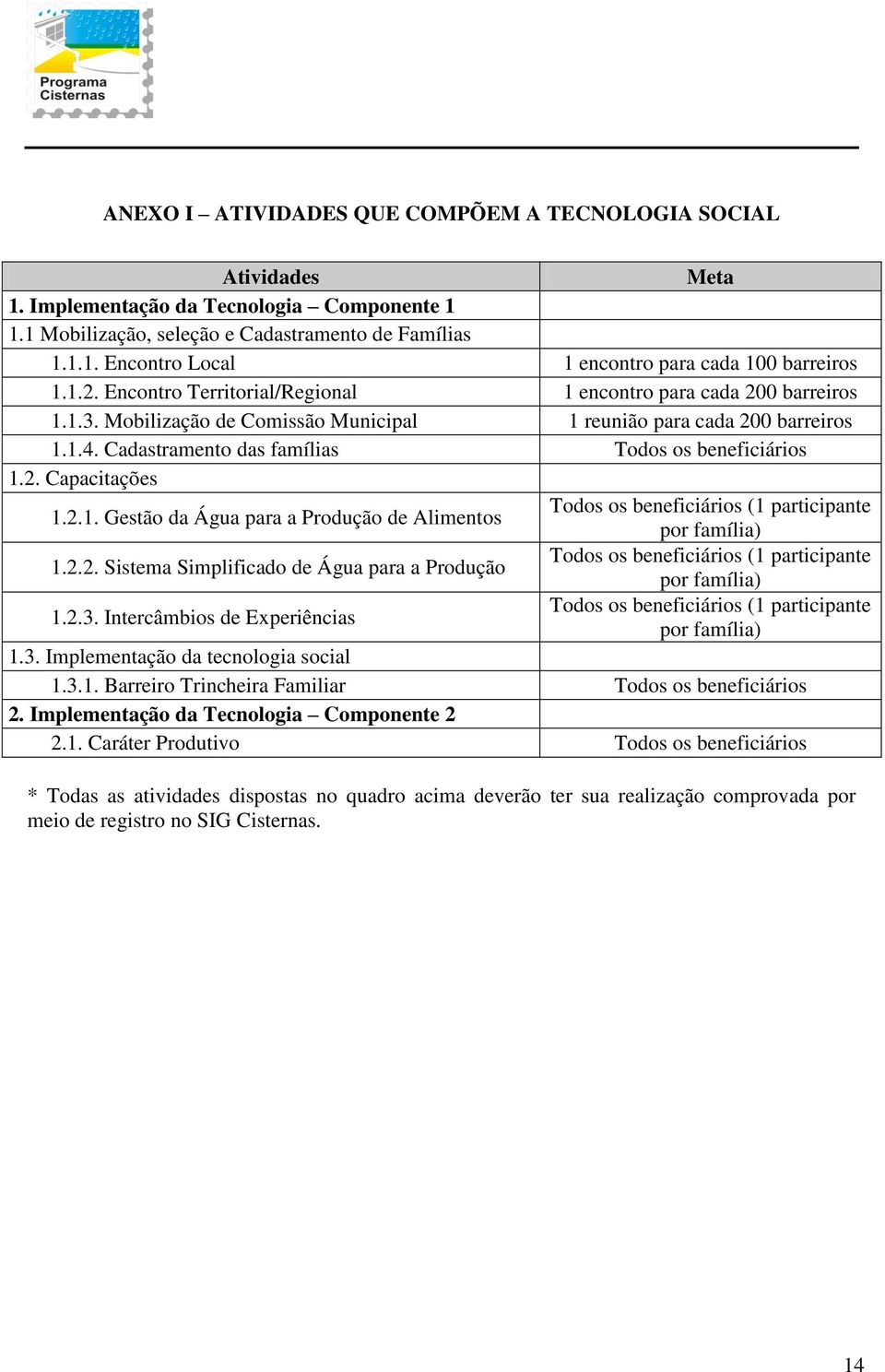 Cadastramento das famílias Todos os beneficiários 1.2. Capacitações 1.2.1. Gestão da Água para a Produção de Alimentos Todos os beneficiários (1 participante por família) 1.2.2. Sistema Simplificado de Água para a Produção Todos os beneficiários (1 participante por família) 1.