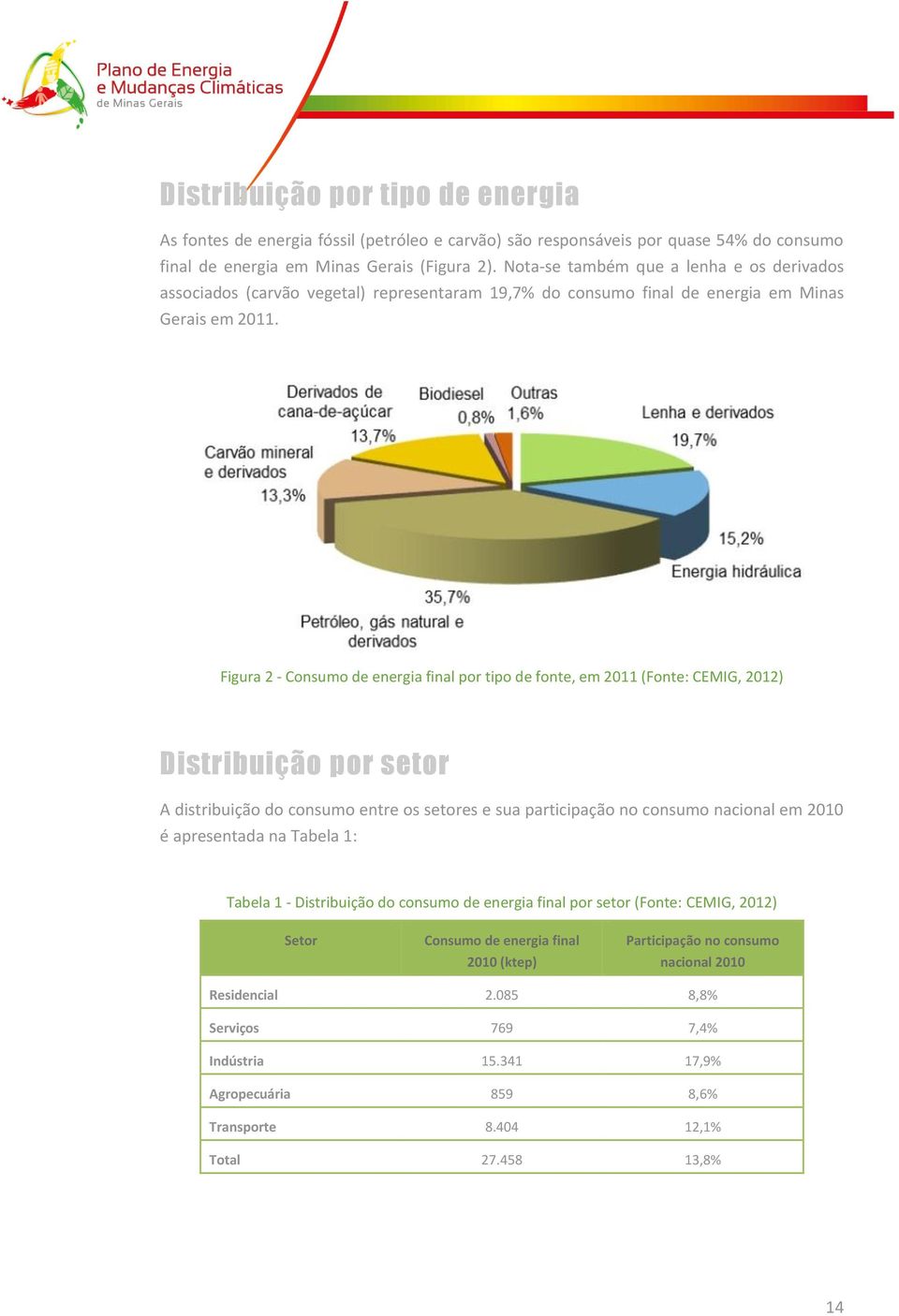 Figura 2 - Consumo de energia final por tipo de fonte, em 2011 (Fonte: CEMIG, 2012) Distribuição por setor A distribuição do consumo entre os setores e sua participação no consumo nacional em 2010 é