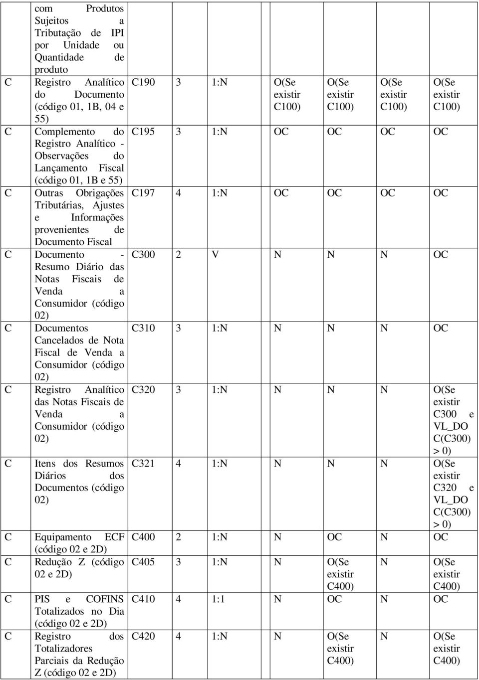 (código 02) C Documentos Cancelados de Nota Fiscal de Venda a Consumidor (código 02) C Registro Analítico das Notas Fiscais de Venda a Consumidor (código 02) C Itens dos Resumos Diários dos