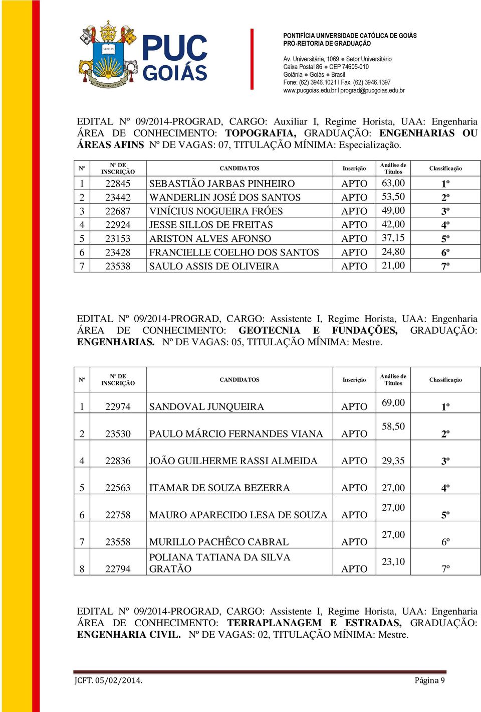 37,15 5º 6 23428 FRANCIELLE COELHO DOS SANTOS 24,80 6º 7 23538 SAULO ASSIS DE OLIVEIRA 21,00 7º EDITAL 09/2014-PROGRAD, CARGO: Assistente I, Regime Horista, UAA: Engenharia ÁREA DE CONHECIMENTO: