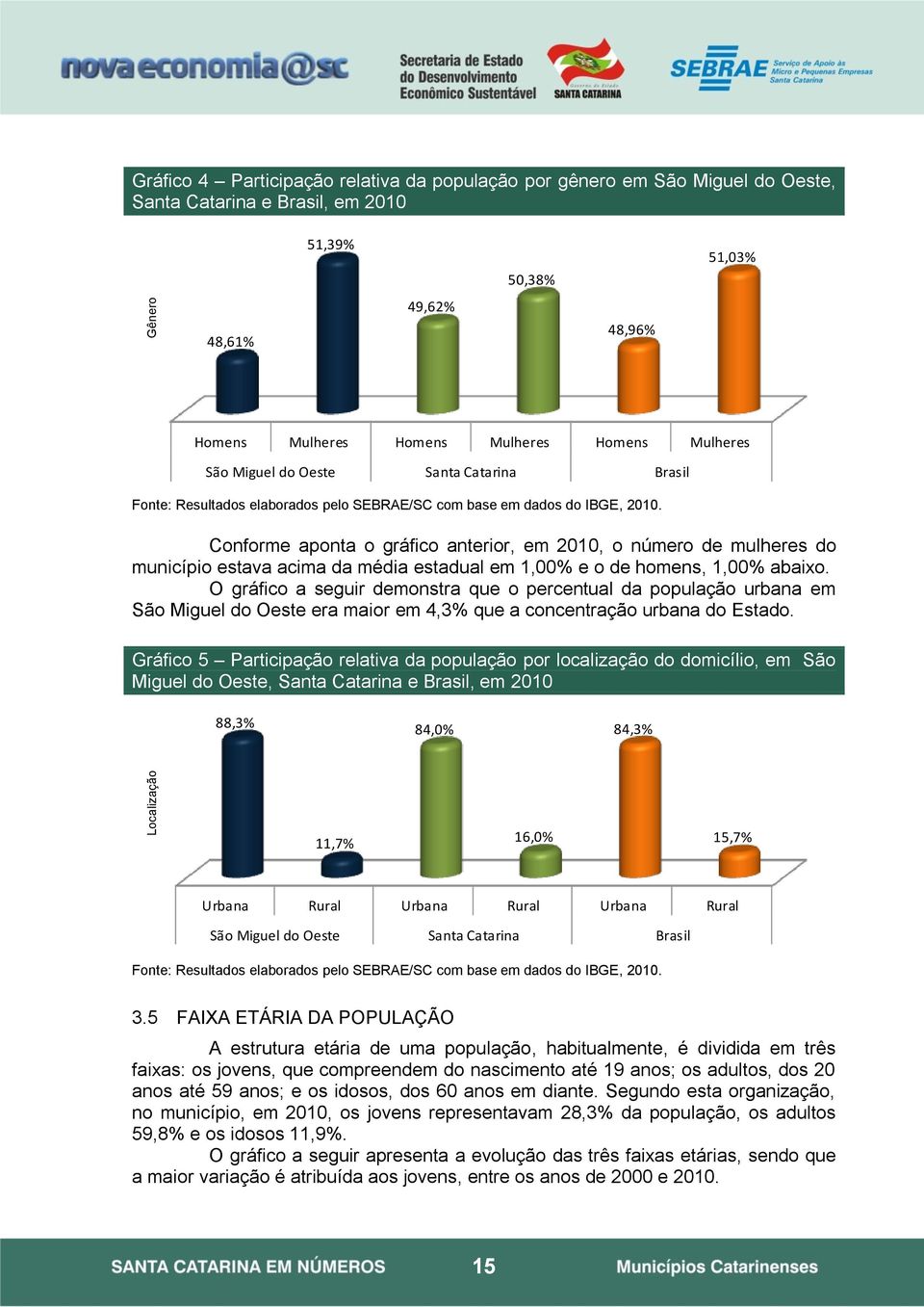 Conforme aponta o gráfico anterior, em 2010, o número de mulheres do município estava acima da média estadual em 1,00% e o de homens, 1,00% abaixo.