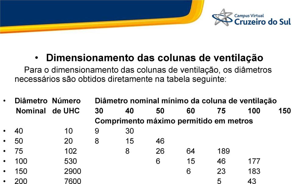 mínimo da coluna de ventilação Nominal de UHC 30 40 50 60 75 100 150 Comprimento máximo permitido