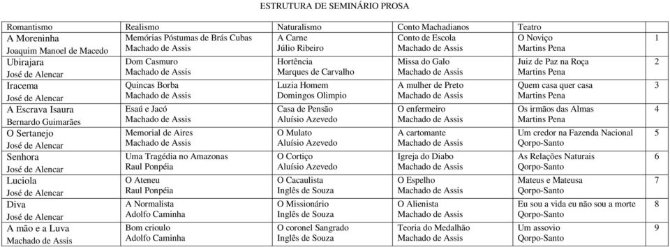 Bernardo Guimarães O Sertanejo Memorial de Aires O Mulato A cartomante Senhora Uma Tragédia no Amazonas O Cortiço Igreja do Diabo Raul Ponpéia Luciola O Ateneu O Cacaulista O Espelho Raul Ponpéia