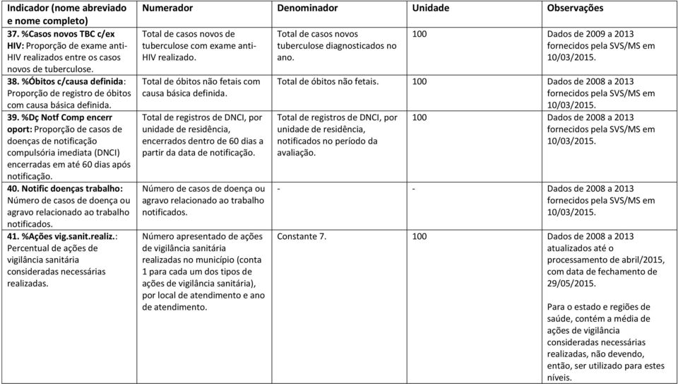 Notific doenças trabalho: Número de casos de doença ou agravo relacionado ao trabalho notificados. 41. %Ações vig.sanit.realiz.