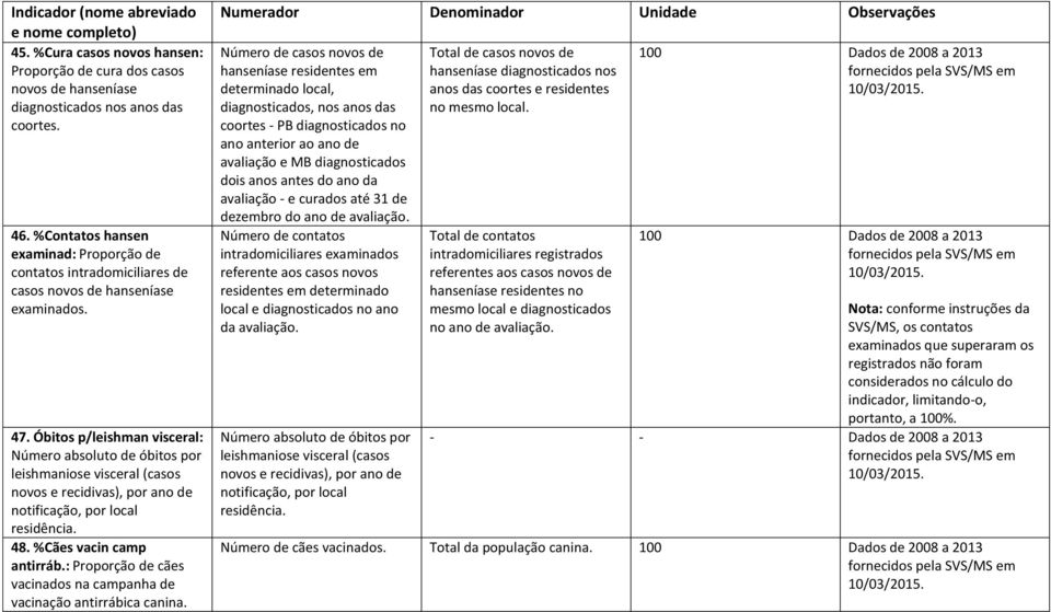 Óbitos p/leishman visceral: Número absoluto de óbitos por leishmaniose visceral (casos novos e recidivas), por ano de notificação, por local residência. 48. %Cães vacin camp antirráb.