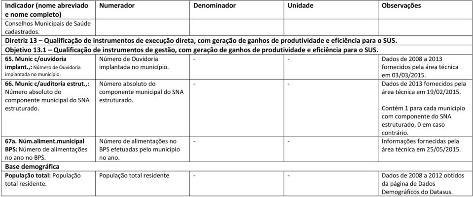 Número de Ouvidoria implantada no município. - - Dados de 2008 a 2013 fornecidos pela área técnica em 03/03/2015. 66. Munic c/auditoria estrut.
