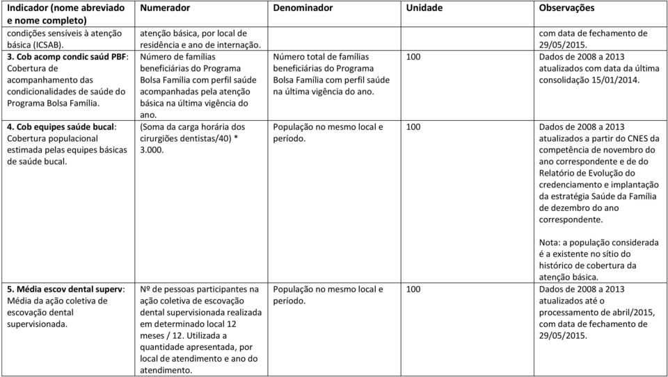 Número de famílias beneficiárias do Programa Bolsa Família com perfil saúde acompanhadas pela atenção básica na última vigência do ano. (Soma da carga horária dos cirurgiões dentistas/40) * 3.000.