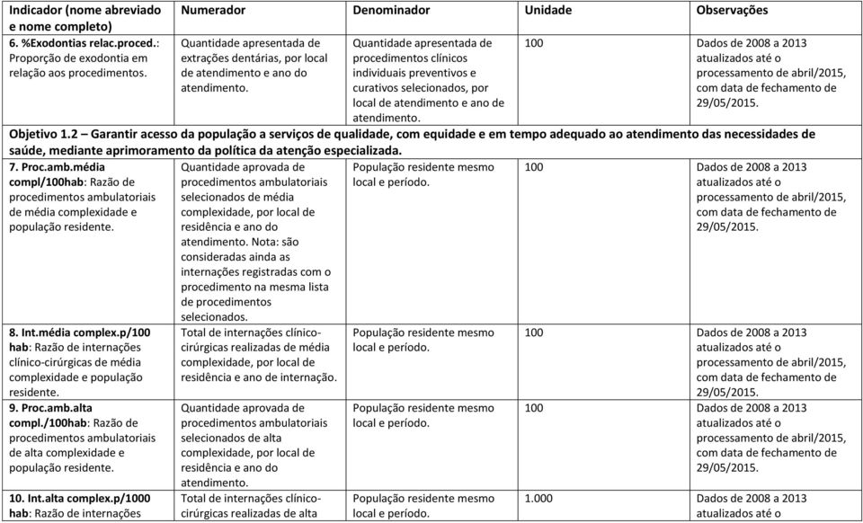 2 Garantir acesso da população a serviços de qualidade, com equidade e em tempo adequado ao atendimento das necessidades de saúde, mediante aprimoramento da política da atenção especializada. 7. Proc.