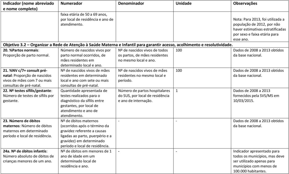 Nº testes sífilis/gestante: Número de testes de sífilis por gestante. 23. Número de óbitos maternos: Número de óbitos maternos em determinado período e local de residência. 24a.