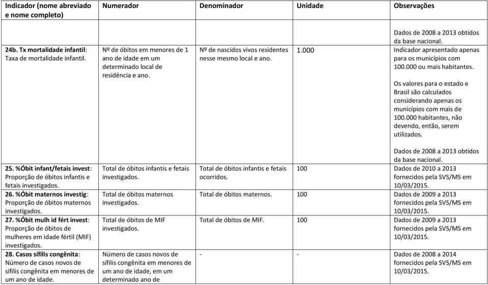 Os valores para o estado e Brasil são calculados considerando apenas os municípios com mais de 100.000 habitantes, não devendo, então, serem utilizados. 25.