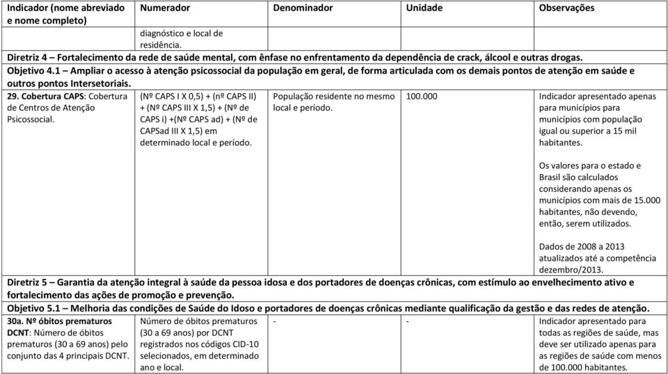 Cobertura CAPS: Cobertura de Centros de Atenção Psicossocial.