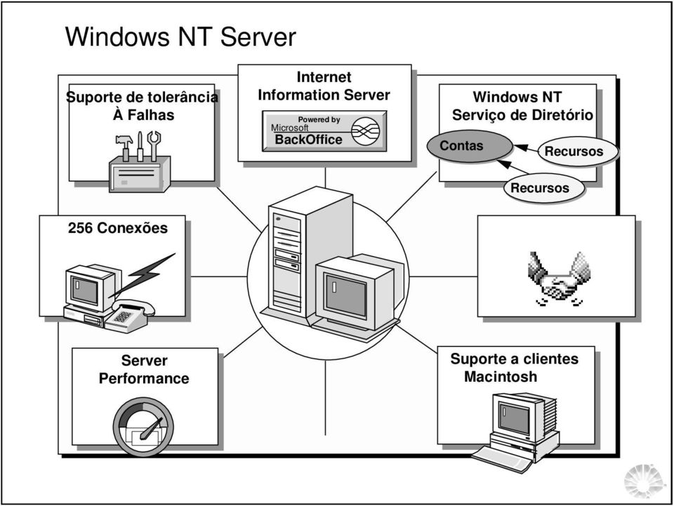 BackOffice Windows NT Serviço de Diretório Contas