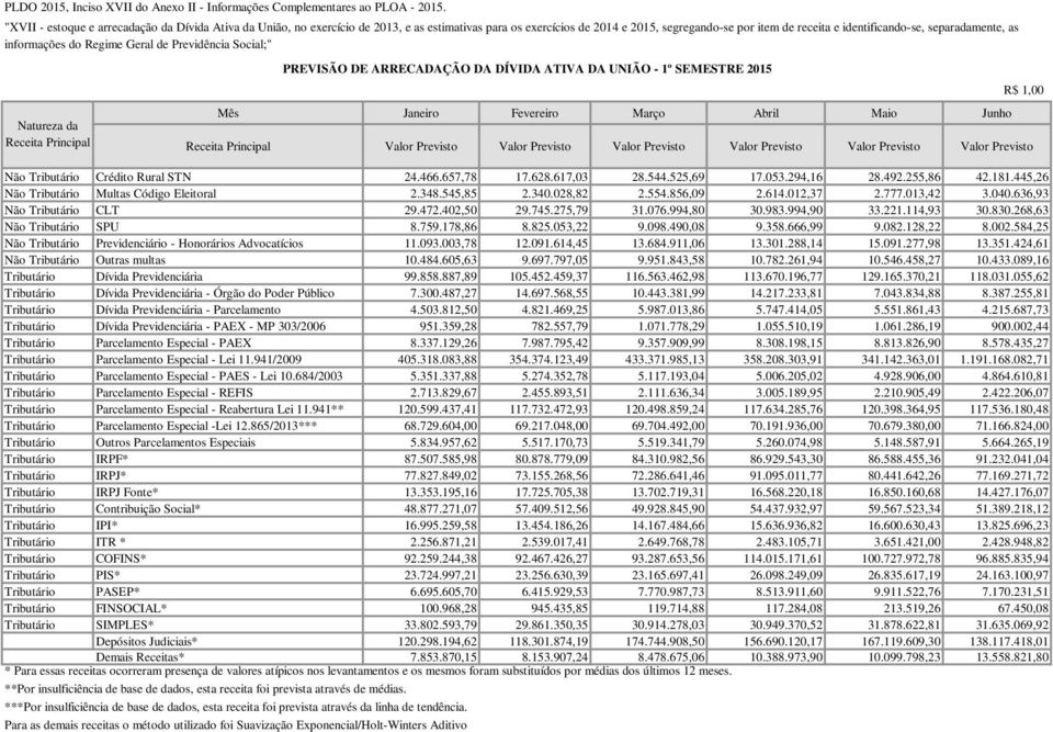 554.856,09 2.614.012,37 2.777.013,42 3.040.636,93 Não Tributário CLT 29.472.402,50 29.745.275,79 31.076.994,80 30.983.994,90 33.221.114,93 30.830.268,63 Não Tributário SPU 8.759.178,86 8.825.053,22 9.