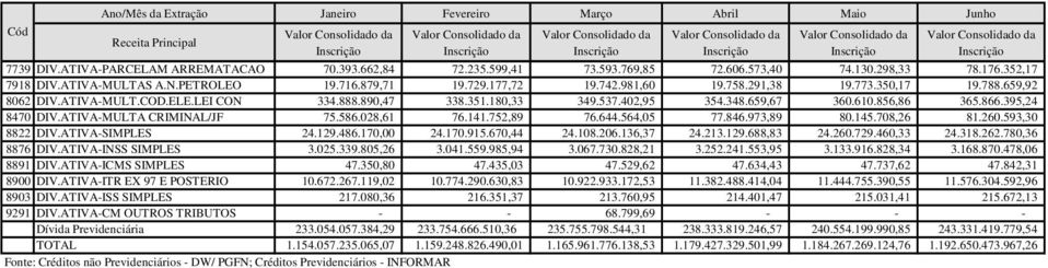 659,67 360.610.856,86 365.866.395,24 8470 DIV.ATIVA-MULTA CRIMINAL/JF 75.586.028,61 76.141.752,89 76.644.564,05 77.846.973,89 80.145.708,26 81.260.593,30 8822 DIV.ATIVA-SIMPLES 24.129.486.170,00 24.