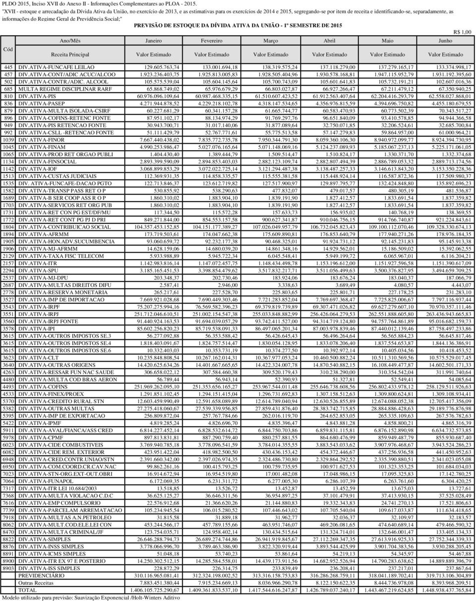 005,83 1.928.505.404,96 1.930.578.168,81 1.947.115.952,79 1.931.192.395,60 502 DIV.ATIVA-CONTR./ADIC. ALCOOL 105.575.539,04 105.604.145,64 105.700.743,09 105.601.641,83 105.732.191,21 102.607.