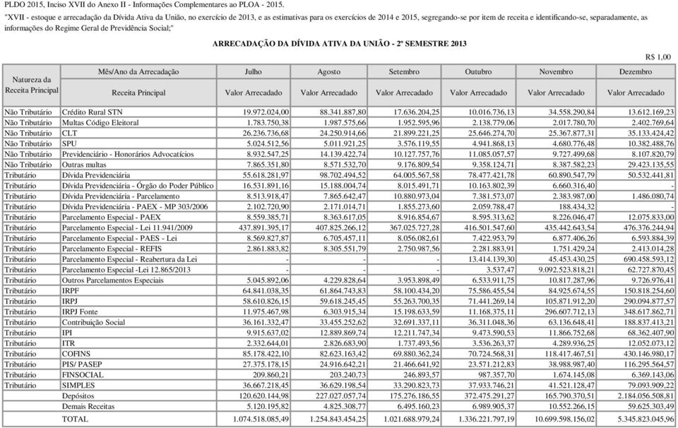 169,23 Não Tributário Multas Código Eleitoral 1.783.750,38 1.987.575,66 1.952.595,96 2.138.779,06 2.017.780,70 2.402.769,64 Não Tributário CLT 26.236.736,68 24.250.914,66 21.899.221,25 25.646.