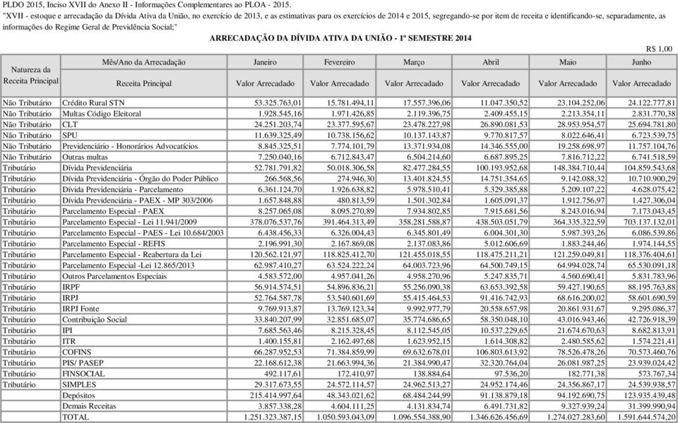 545,16 1.971.426,85 2.119.396,75 2.409.455,15 2.213.354,11 2.831.770,38 Não Tributário CLT 24.251.203,74 23.377.595,67 23.478.227,98 26.890.081,53 28.953.954,57 25.694.781,80 Não Tributário SPU 11.