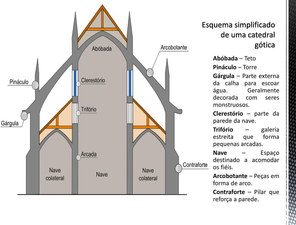 Trifório galeria estreita que forma pequenas arcadas.