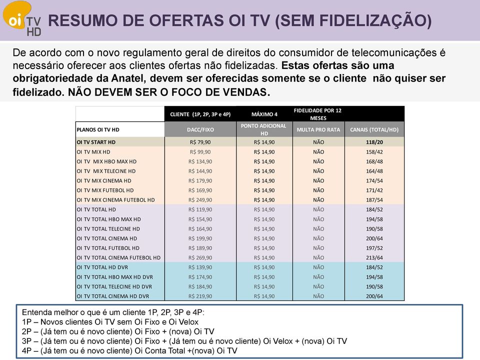 PLANOS OI TV HD CLIENTE (1P, 2P, 3P e 4P) MÁXIMO 4 DACC/FIXO PONTO ADICIONAL HD FIDELIDADE POR 12 MESES MULTA PRO RATA Entenda melhor o que é um cliente 1P, 2P, 3P e 4P: 1P Novos clientes Oi TV sem