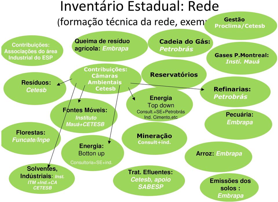 Móveis: Instituto Mauá+CETESB Energia: Botton up Consultoria+SE+ind. Energia Top down Consult.+SE+Petrobrás Ind. Cimento,etc Mineração Consult+ind. Trat.