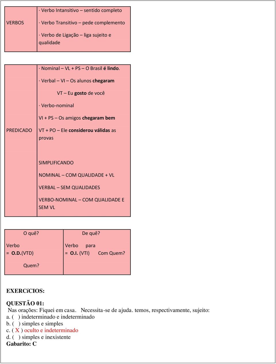 QUALIDADE + VL VERBAL SEM QUALIDADES VERBO-NOMINAL COM QUALIDADE E SEM VL O quê? Verbo = O.D.(VTD) De quê? Verbo para = O.I. (VTI) Com Quem?