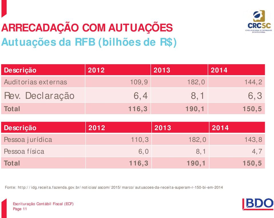 Declaração 6,4 8,1 6,3 Total 116,3 190,1 150,5 Descrição 2012 2013 2014 Pessoa jurídica 110,3 182,0