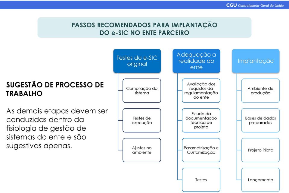 demais etapas devem ser conduzidas dentro da fisiologia de gestão de sistemas do ente e são sugestivas apenas.