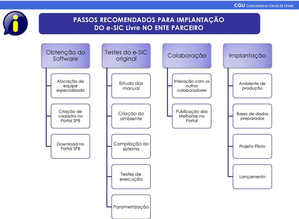 Ambiente de produção Criação de cadastro no Portal SPB Criação do ambiente Publicação das Melhorias no Portal Bases