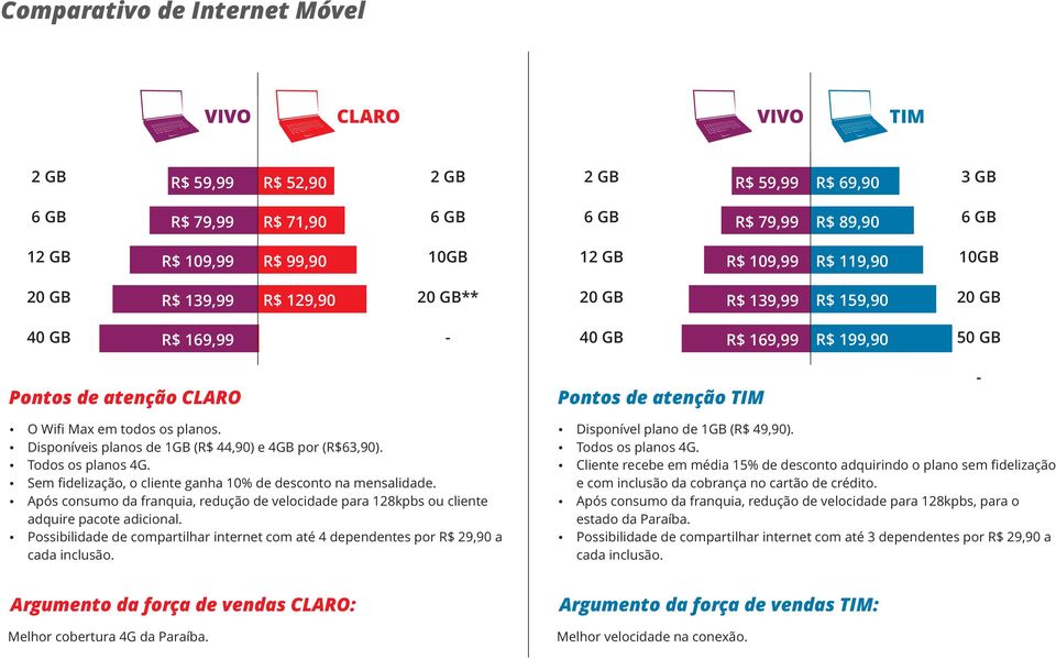 Ÿ Após consumo da franquia, redução de velocidade para 128kpbs ou cliente adquire pacote adicional. Ÿ Possibilidade de compartilhar internet com até 4 dependentes por R$ 29,90 a cada inclusão.