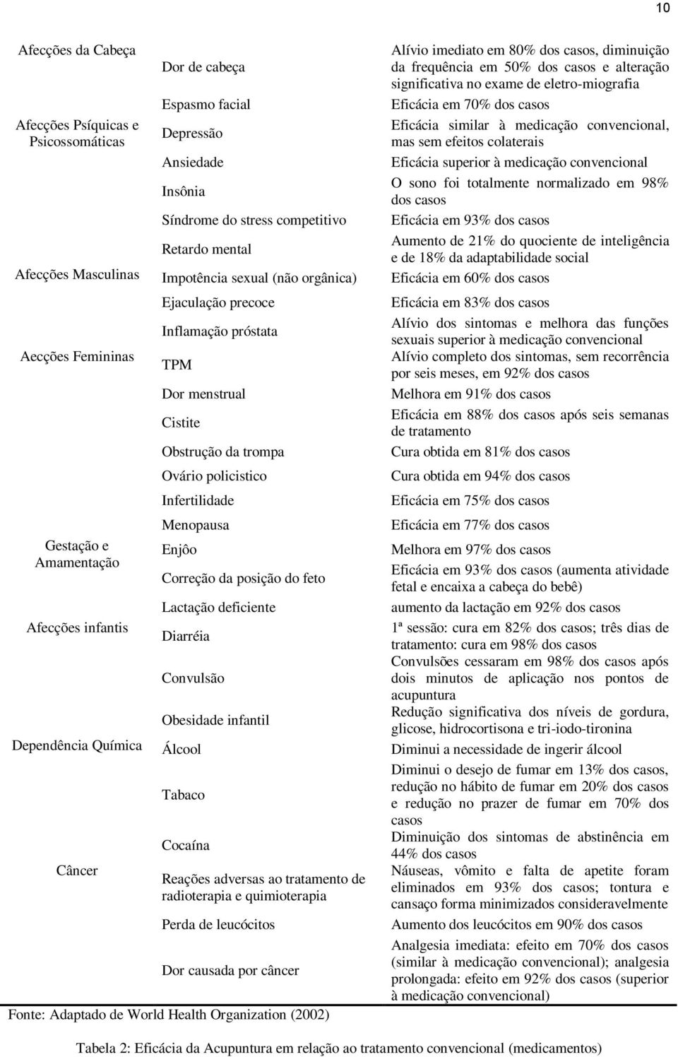 Eficácia superior à medicação convencional O sono foi totalmente normalizado em 98% dos casos Eficácia em 93% dos casos Aumento de 21% do quociente de inteligência e de 18% da adaptabilidade social