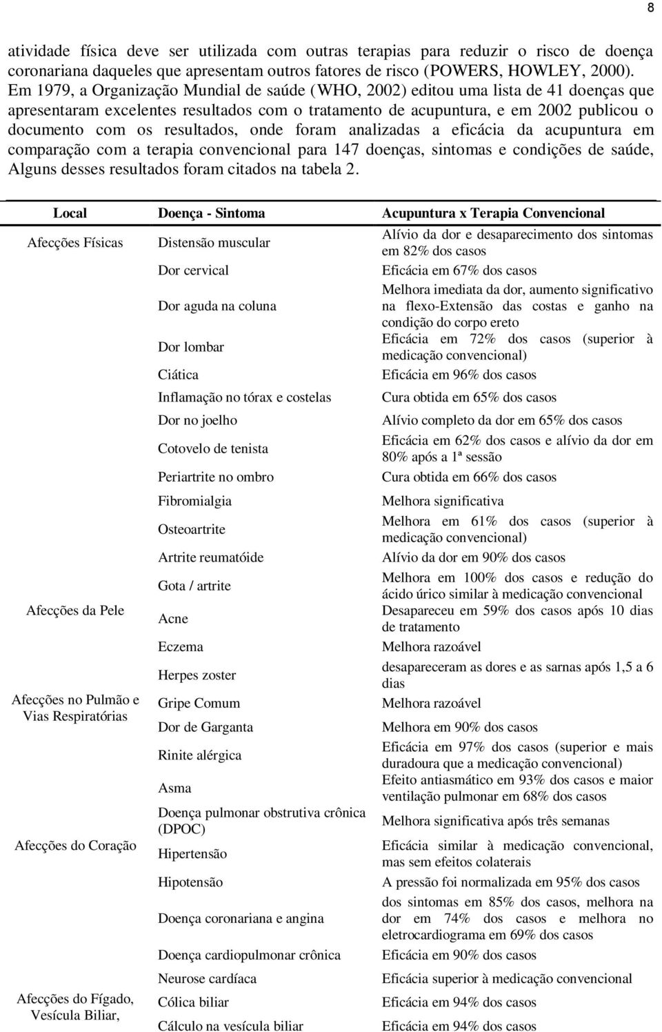 resultados, onde foram analizadas a eficácia da acupuntura em comparação com a terapia convencional para 147 doenças, sintomas e condições de saúde, Alguns desses resultados foram citados na tabela 2.