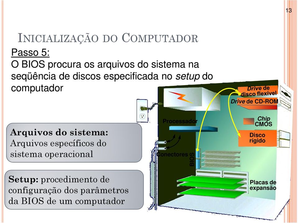 Arquivos específicos do sistema operacional Setup: procedimento de configuração dos